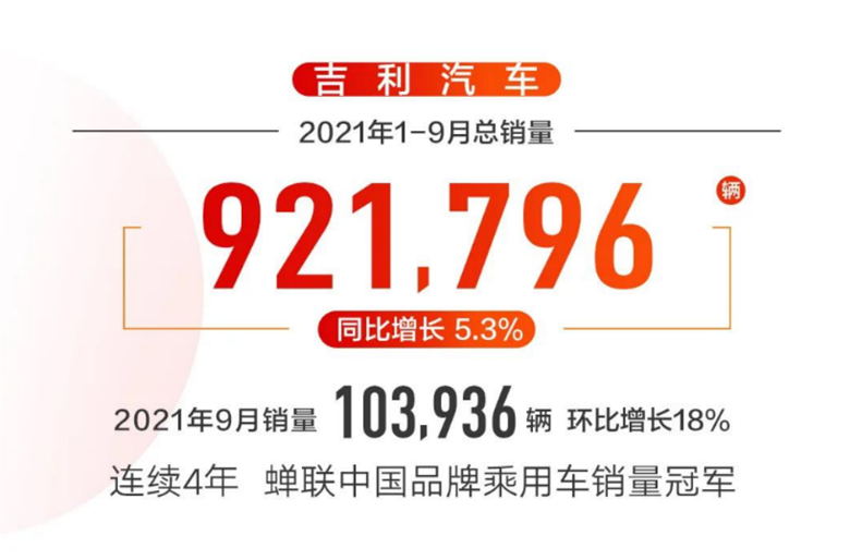 【9月销量快讯】吉利汽车1-9月销量92万辆，未交付订单已超10万辆371.png