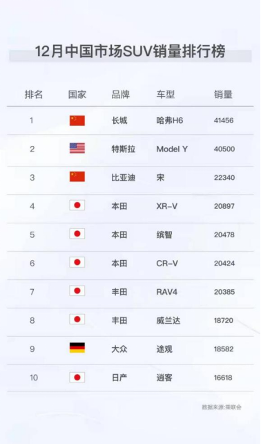 【宋】自主品牌荣登中国SUV销量榜第一和第三，超级混动技术开辟了新的市场蓝海110.png